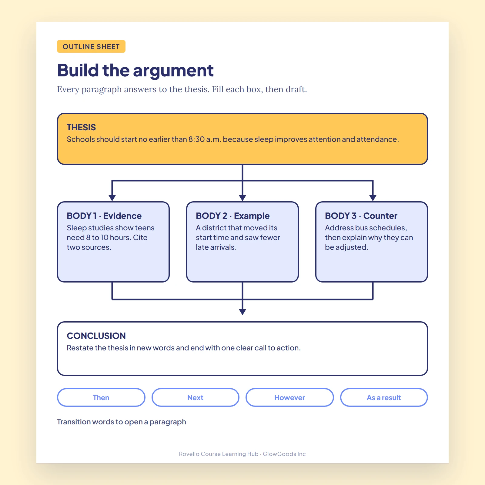 Study guide page showing a labeled essay outline with thesis, body paragraphs and conclusion