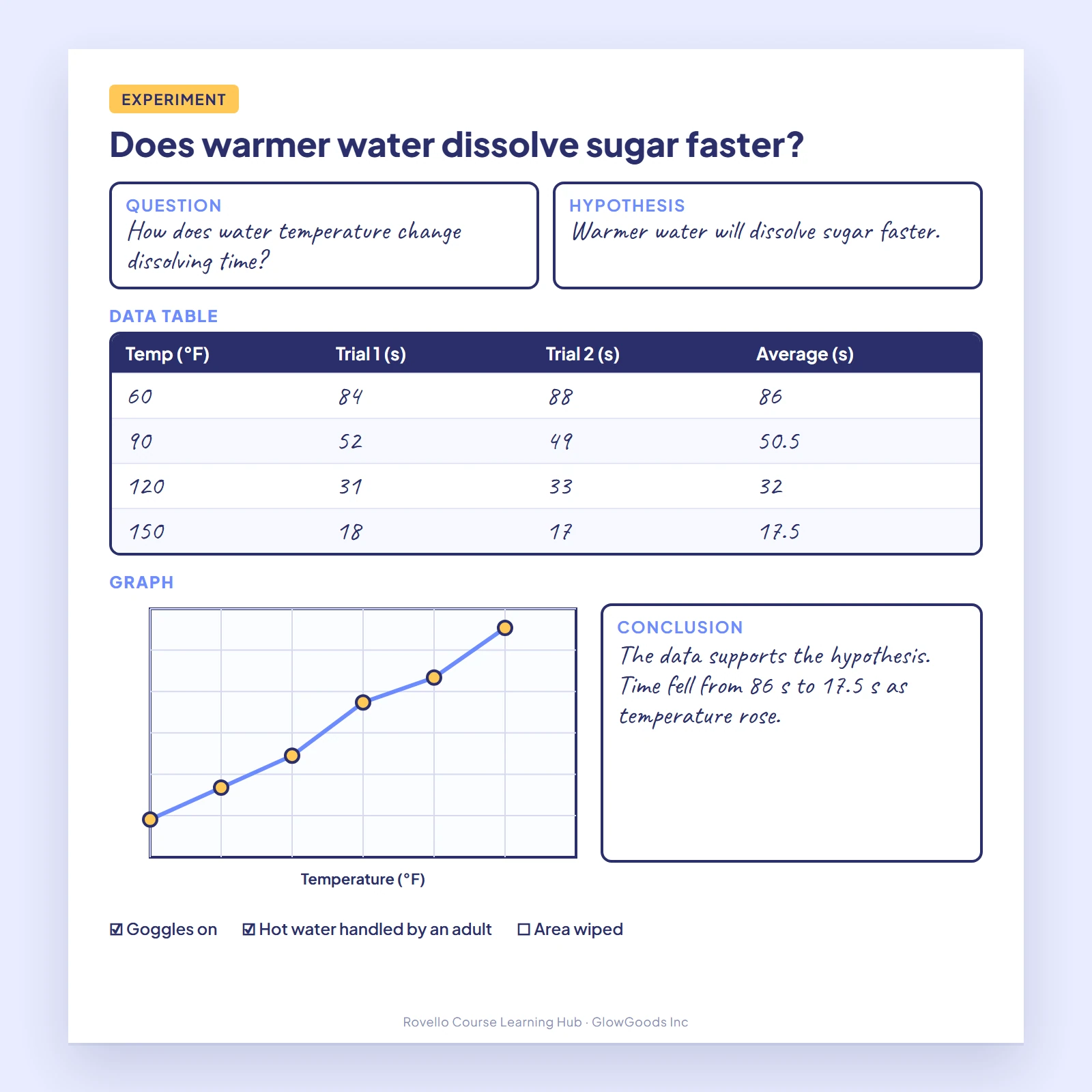 Lab report form with data table, graph grid and conclusion section